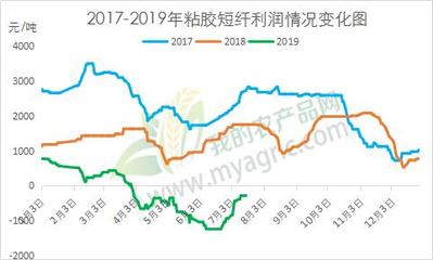利潤尚可，人棉紗市場前景不必太過悲觀