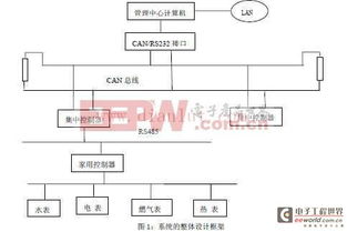 基于CAN總線與RS485接口的雙層網絡遠程抄表系統設計與網絡通訊工程實踐
