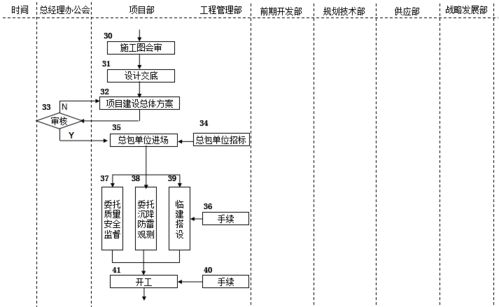 速看！房地產公司前期各部門流程圖詳解 網絡通訊工程設計與施工篇